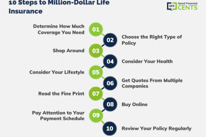 How Much Does A Million Dollar Life Insurance Policy Cost?